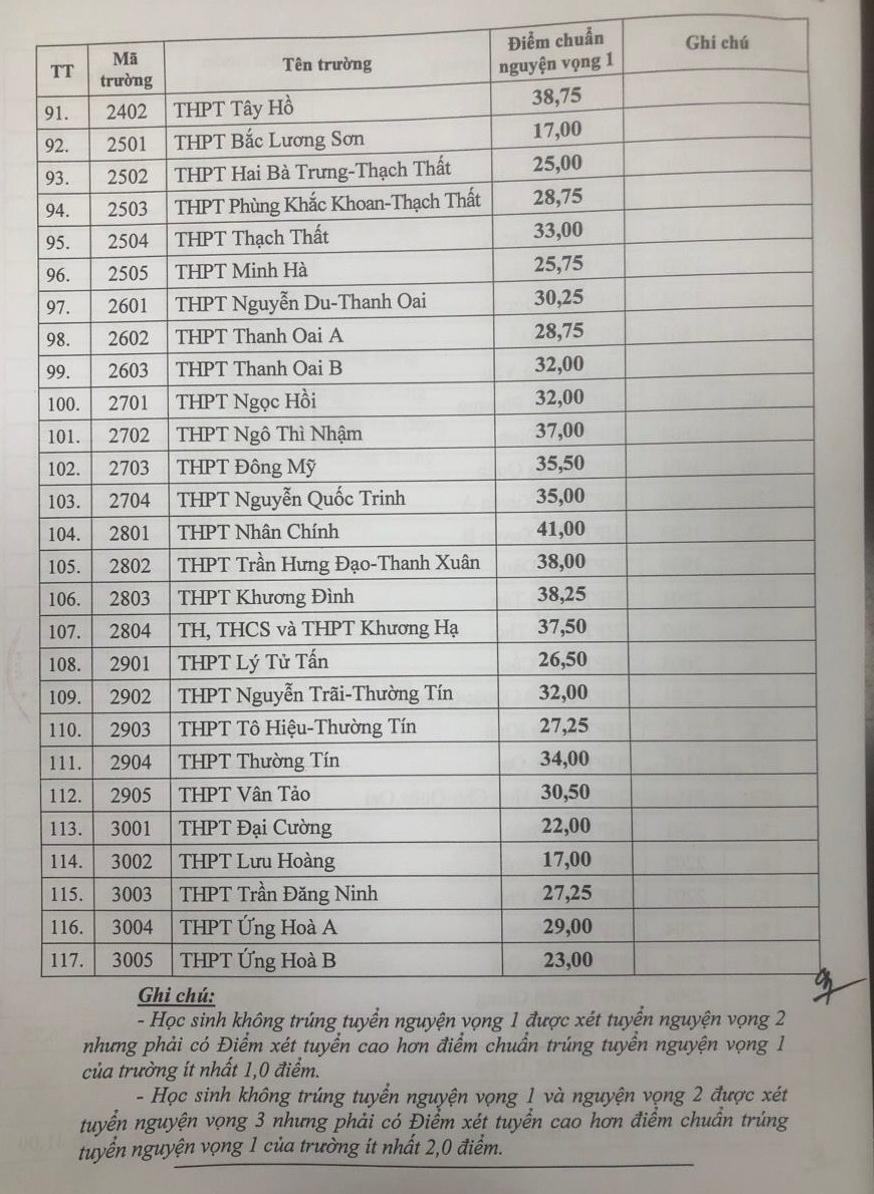 ha noi cong bo diem chuan vao lop 10 hinh 4