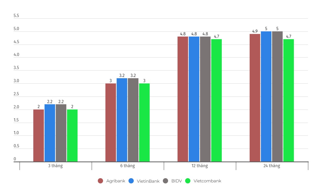 Biểu đồ lãi suất một số kỳ hạn tại Vietcombank, Agribank, VietinBank và BIDV. Số liệu ghi nhận ngày 3.3.2024. Đơn vị tính: %/năm. Biểu đồ: Khương Duy  
