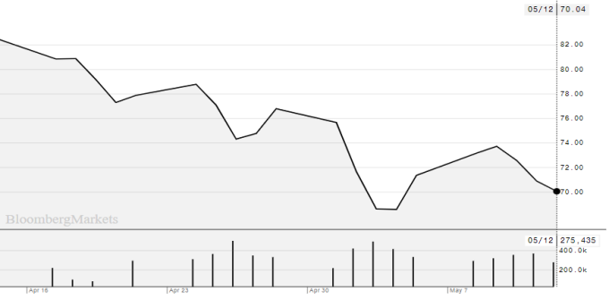 지난 한 달 동안 WTI 원유 가격 변동입니다.