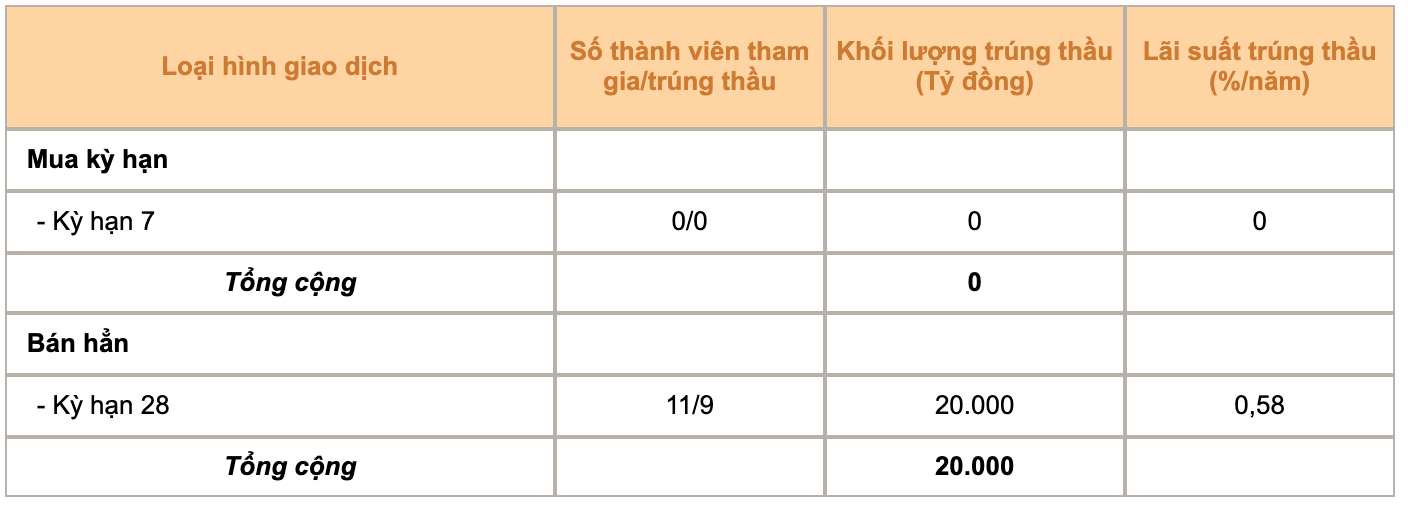 Tài chính - Ngân hàng - Ngân hàng Nhà nước tiếp tục phát hành thêm 20.000 tỷ đồng tín phiếu