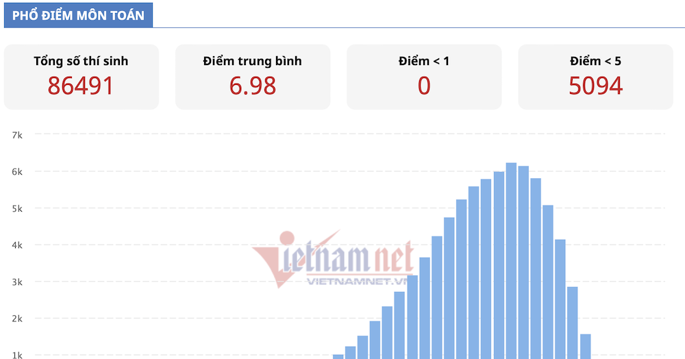 อันดับ 20 คะแนนสอบปลายภาค ม.6 ปี 67 ผู้อำนวยการกรมสามัญศึกษา นครโฮจิมินห์ ว่าอย่างไร?