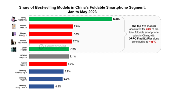 Sau thành công của Find N2 Flip, OPPO giữ vững vị trí thứ nhất tại Trung Quốc và thứ 4 toàn cầu về số lượng smartphone ảnh 6