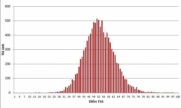 Resultados de la prueba de evaluación del pensamiento de la Universidad de Ciencia y Tecnología de Hanoi de 11.000 candidatos en la tercera ronda