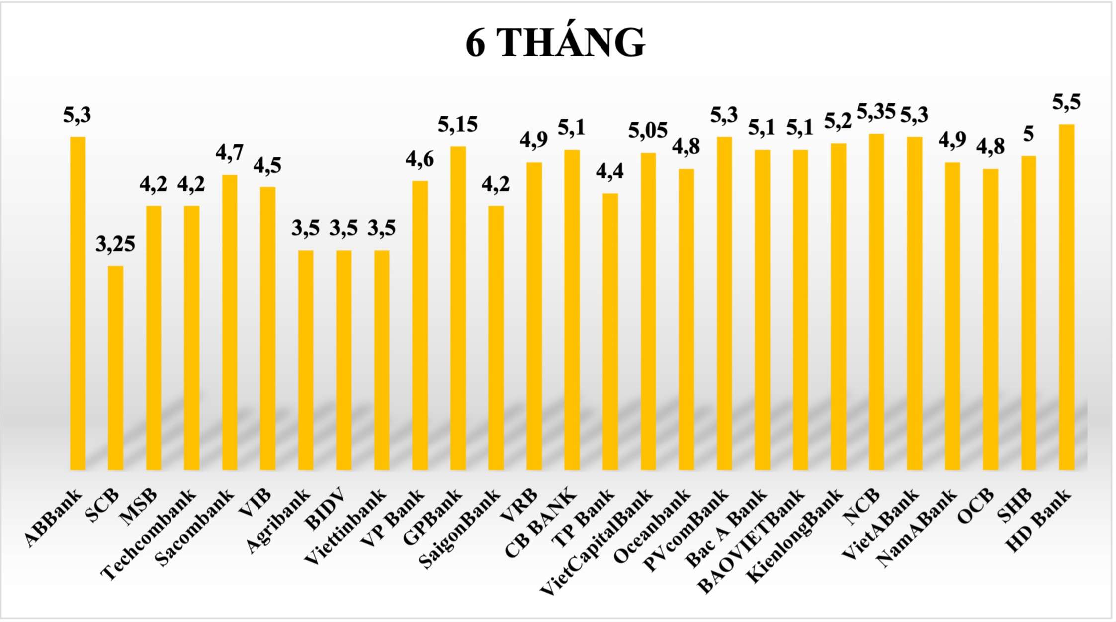 Comparez les taux d’intérêt bancaires les plus élevés pour une durée de 6 mois. Graphismes : Tuyet Lan