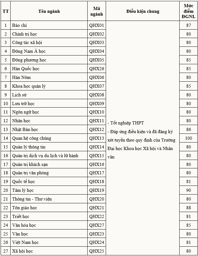 Benchmark for assessing capacity of University of Social Sciences and Humanities, Vietnam National University, Hanoi