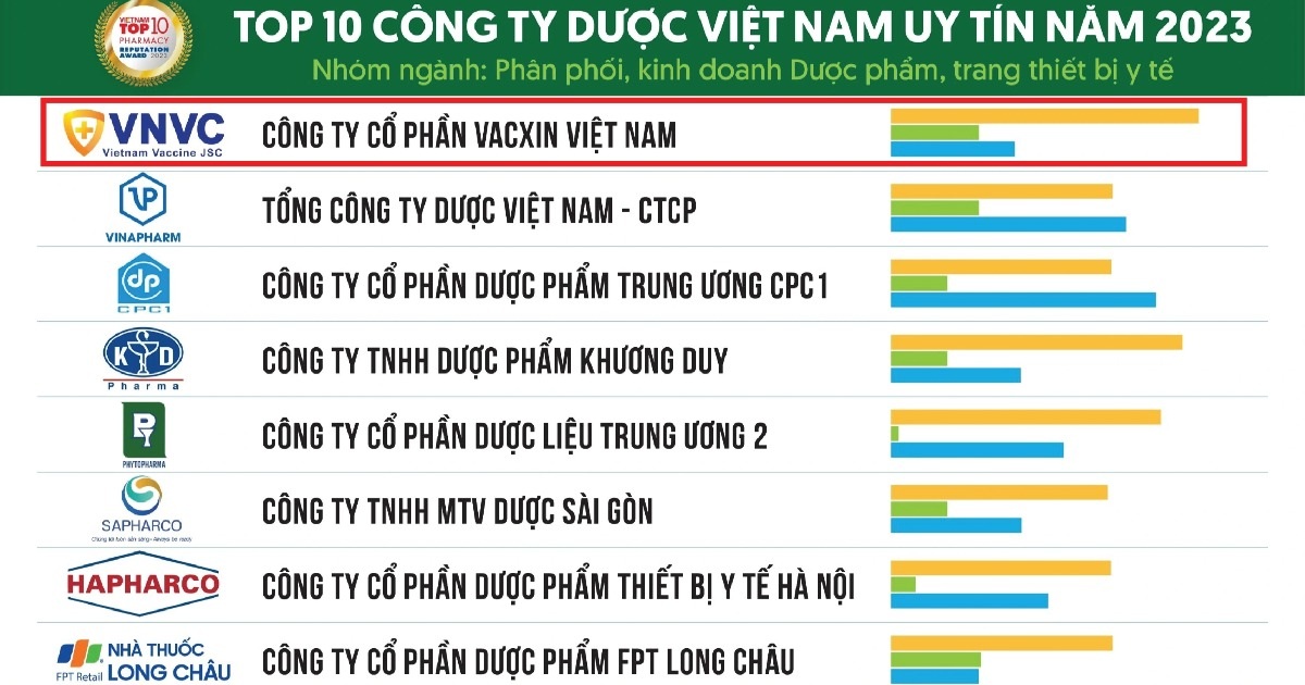 Le système de vaccination du VNVC continue d'être honoré comme « la réputation n°1 du Vietnam »