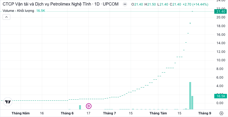 Cổ phiếu doanh nghiệp thuộc Petrolimex tăng 33 lần trong một quý- Ảnh 1.
