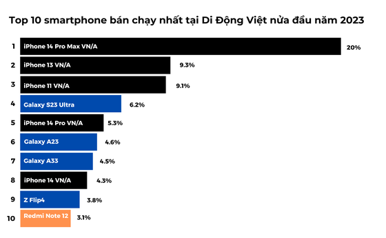 Apple dominiert auch im ersten Halbjahr 2023 den Smartphone-Markt Foto 1