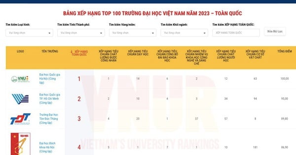 Bảng xếp hạng đại học của Việt Nam có chính xác?