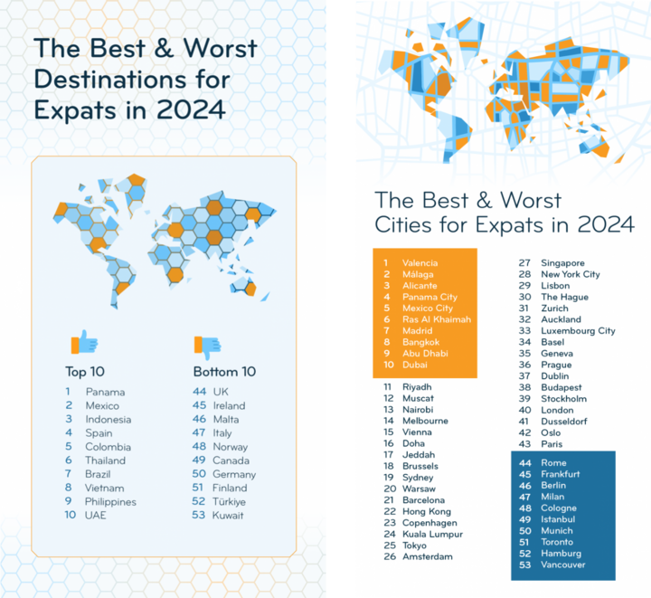 Xếp hạng các thành phố và quốc gia đáng sống nhất với người nước ngoài năm 2024.