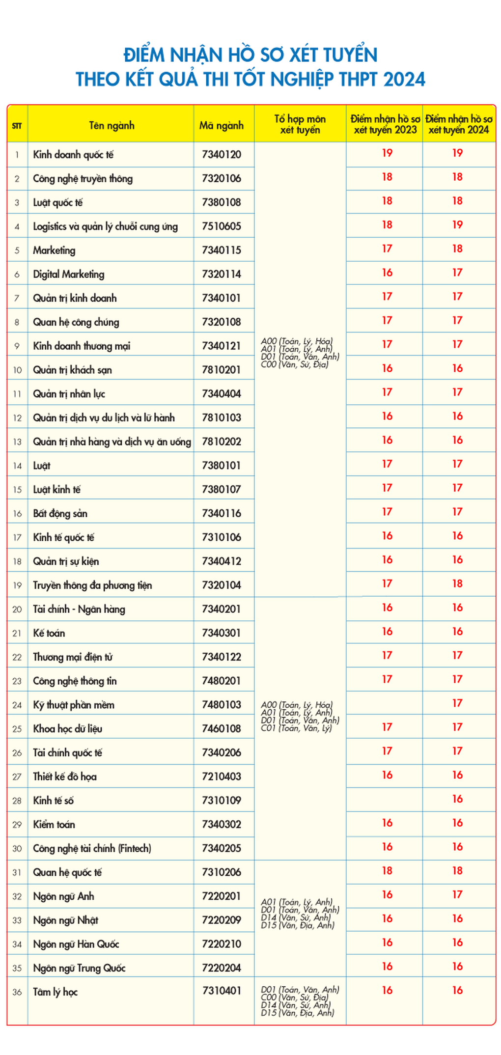 Thêm nhiều trường đại học phía Nam công bố điểm sàn tuyển sinh năm 2024 - 4