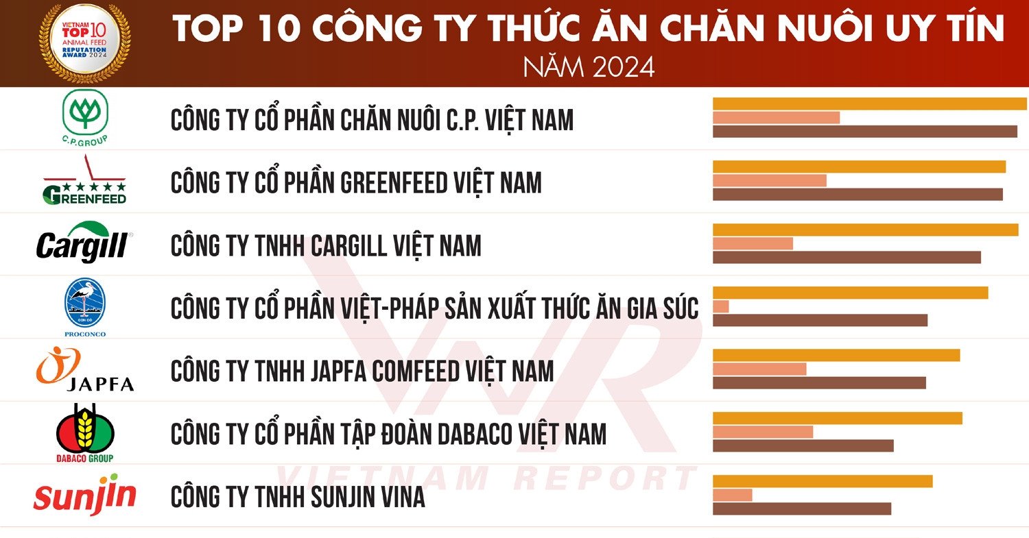 Top 10 Công ty Thức ăn chăn nuôi uy tín năm 2024