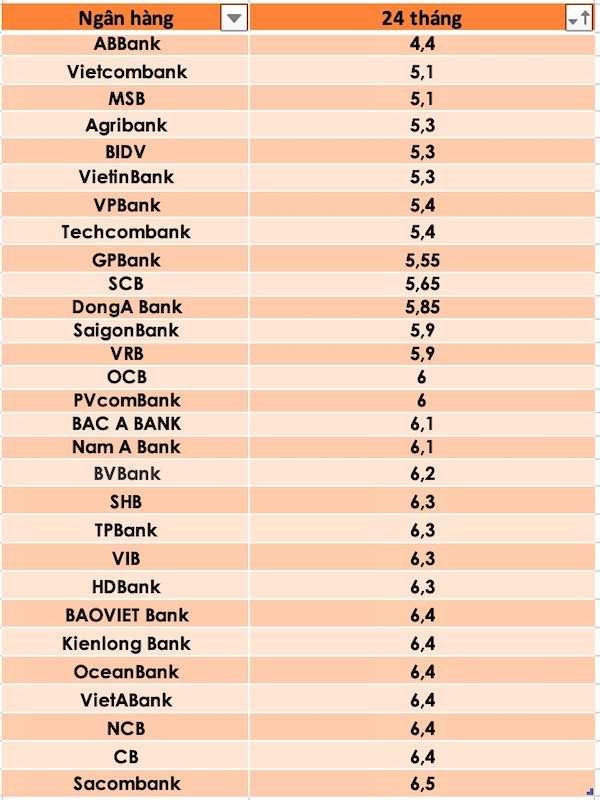 Vergleichen Sie die höchsten Bankzinsen für 24-monatige Laufzeiten. Graphic Tra My