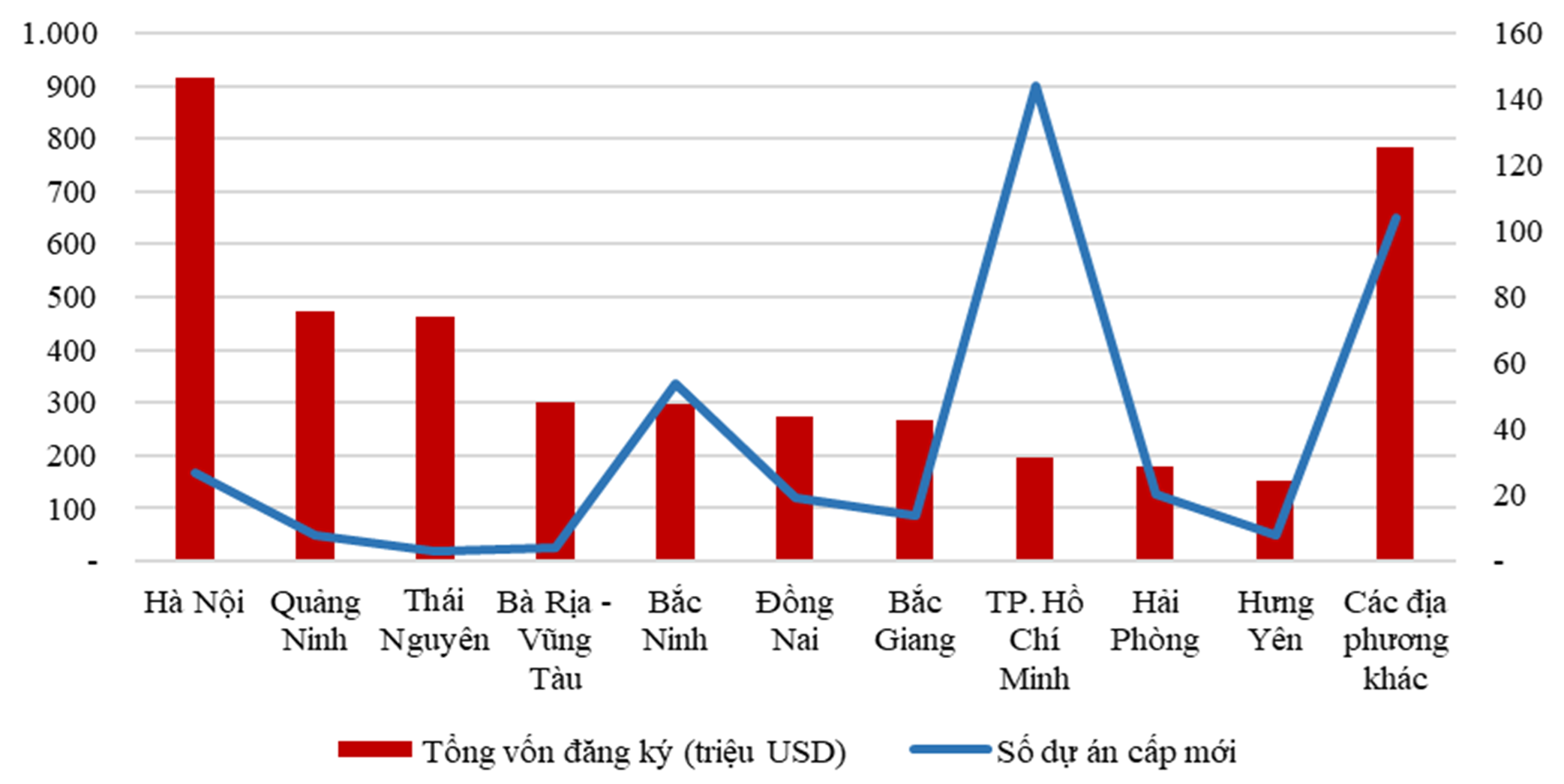 Cơ cấu ĐTNN 02 tháng đầu năm 2024 theo địa phương