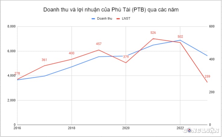 loi nhuan cham day 7 nam phu tai ptb dong cua nhieu xuong san xuat hinh 1