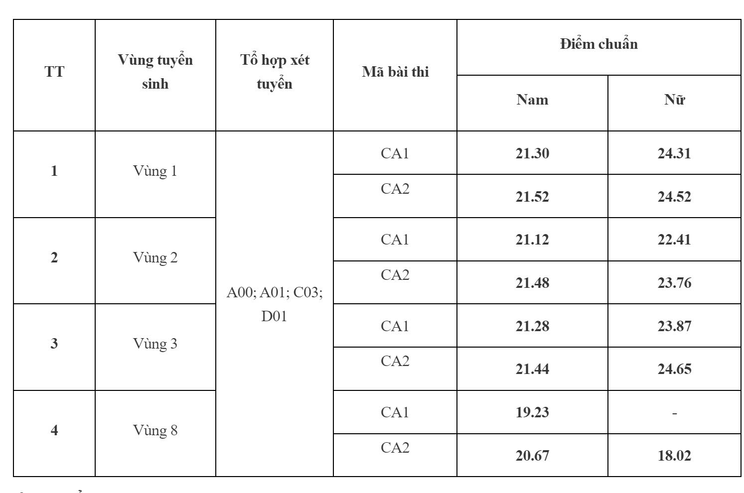 Điểm chuẩn Học viện Cảnh sát nhân dân từ 18,02 - 24,65 - Ảnh 2.