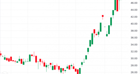 SGR shares nearly doubled in 1 month