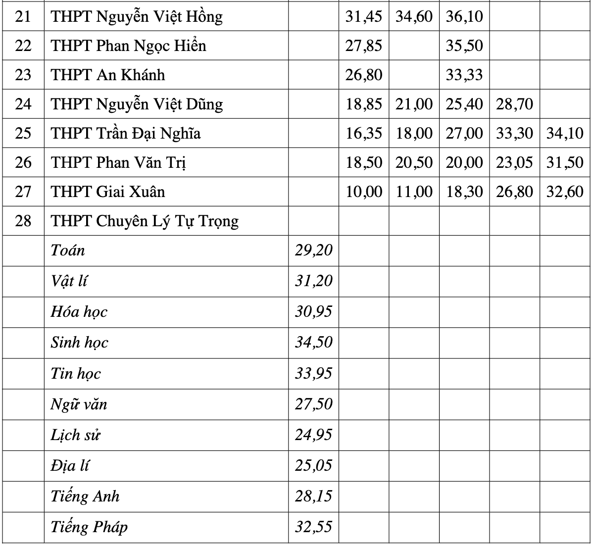 The first 4 localities announced the 10th grade benchmark scores: Some places passed with nearly 2 points/subject - 5