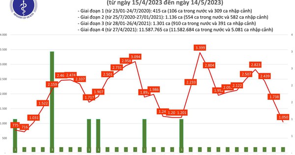 Ngày 14.5 trong nước ghi nhận 1.050 ca mắc Covid-19 mới