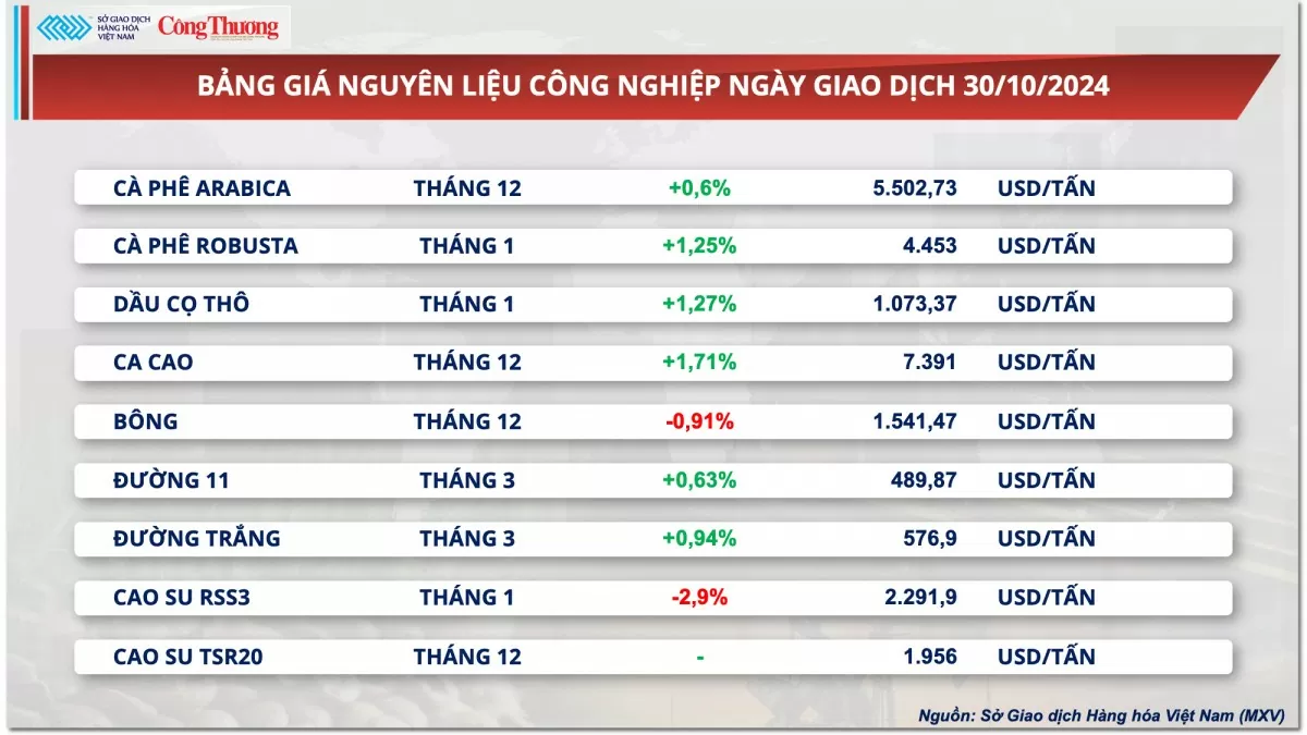 Thị trường hàng hóa hôm nay ngày 31/10: Thị trường hàng hóa nguyên liệu thế giới đang ‘lấy lại’ sắc xanh