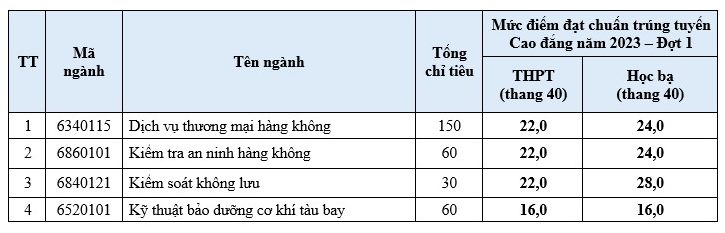 Một trường công bố điểm chuẩn thi năng lực cao nhất 850 điểm - Ảnh 3.