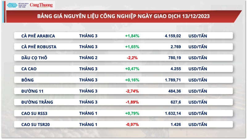 Lo ngại nắng nóng tại Brazil, giá cà phê xuất khẩu tăng vọt lên mức cao nhất 6 tháng