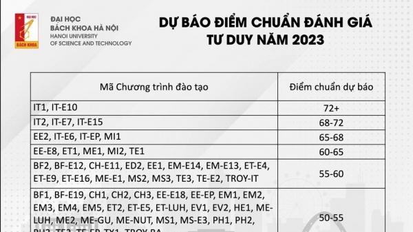 Pronóstico de los resultados de referencia de la Universidad de Ciencia y Tecnología de Hanoi para 2023