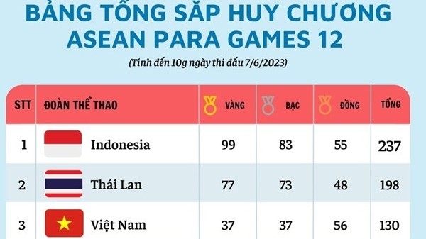 La délégation vietnamienne a remporté un total de 130 médailles, se classant ainsi 3ème au classement.