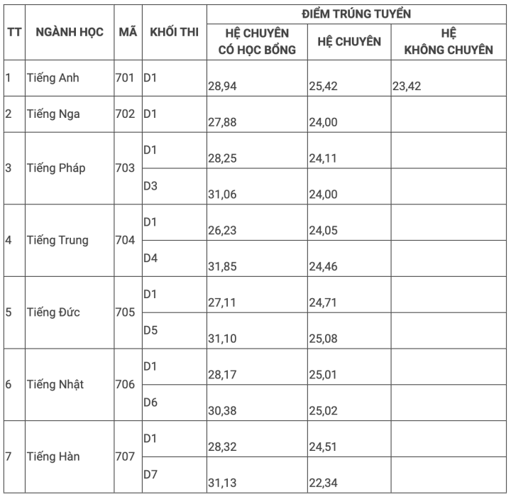 Der Benchmark-Score der Foreign Language Specialized High School ist gesunken, der niedrigste Wert liegt bei 22,34 - 1