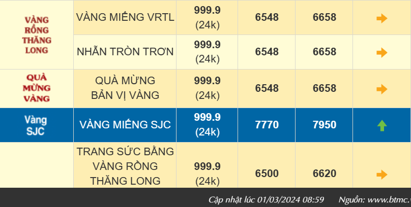 Giá vàng nhẫn 999.9 lập đỉnh mới, bán ra 66,69 triệu đồng/lượng