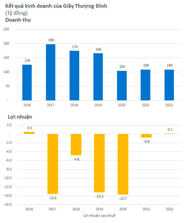 Nỗi khổ kinh doanh trên khu đất vàng 3,6ha của Giày Thượng Đình: Tiền thuê đất cao, có lãi vỏn vẹn 117 triệu sau 5 năm lỗ liên tục - Ảnh 1.