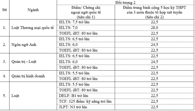 호치민시 법학대학의 조기 입학 최고 점수는 28점이다.