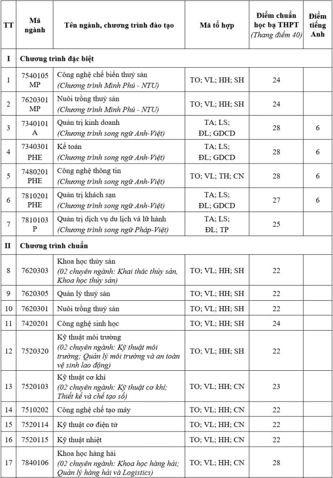 Điểm chuẩn học bạ trường Đại học Nha Trang cao nhất 30/40