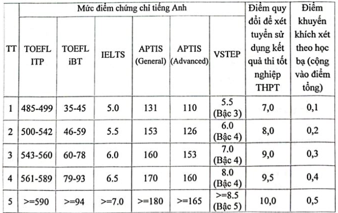 Học viện Báo chí và Tuyên truyền dành 70% chỉ tiêu xét điểm thi tốt nghiệp - 1