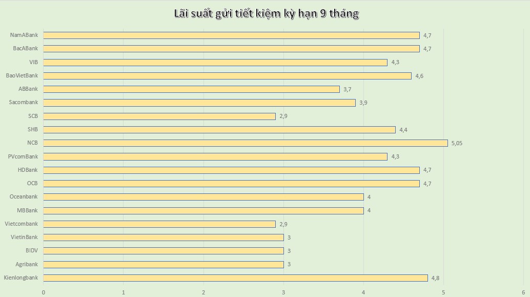 Сравните процентные ставки банков на срок 9 месяцев на 1 июня 2024 года. Графика: Минь Хуэй