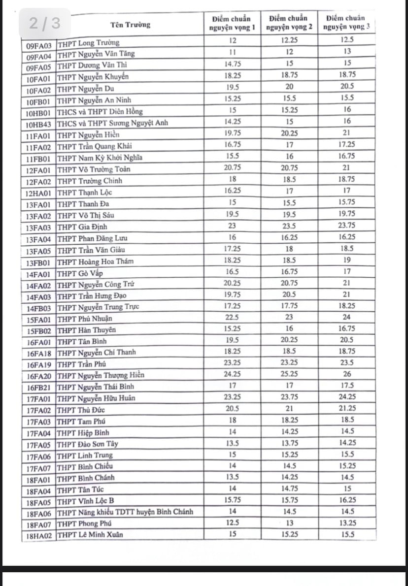 NÓNG: Đã có điểm chuẩn lớp 10 tại TP HCM, tra cứu tại đây- Ảnh 3.