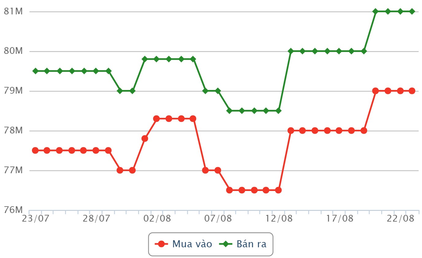 Динамика цен на золото SJC за последний месяц. Источник: Dragon Viet Online Service Joint Stock Company VDOS