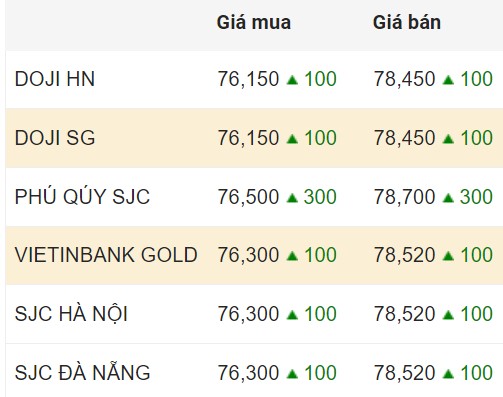 Cập nhật giá vàng trong nước chốt phiên 6.2.2024.  