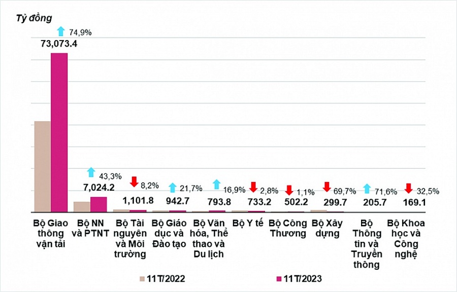 Đầu tư công: Giải ngân tích cực nhưng đích đến còn xa