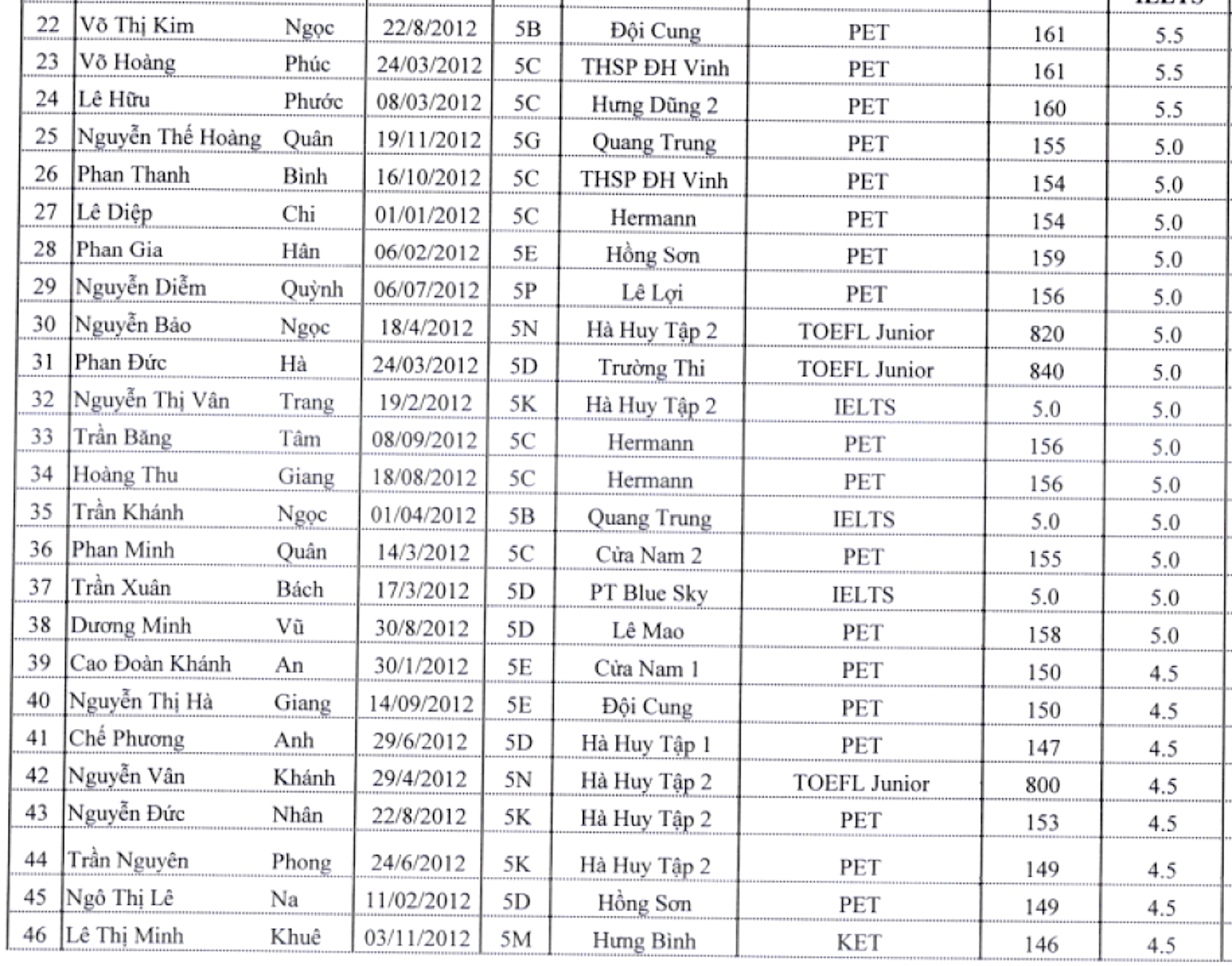 Trường THCS ở Nghệ An tuyển thẳng 35 học sinh vào lớp 6 đạt IELTS 5.0  - 2