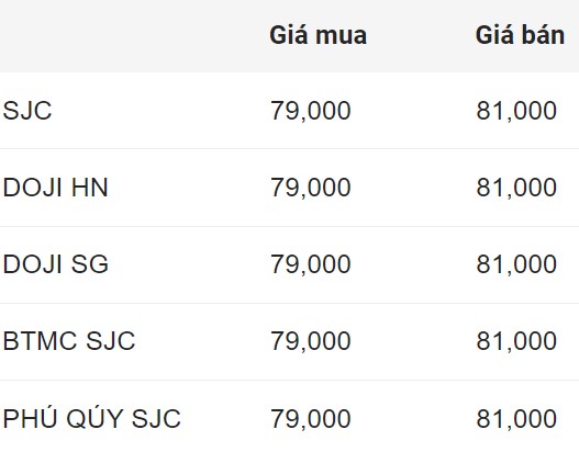 Domestic SJC gold price closed on August 24, 2024.