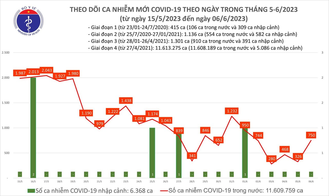 Covid hôm nay (6-6): Ghi nhận 750 ca mắc Covid-19 mới