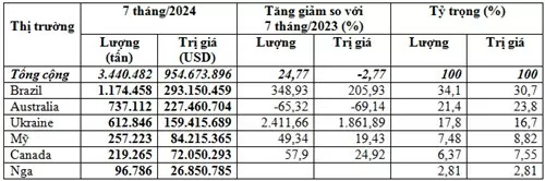 Điểm tên một mặt hàng nhập khẩu từ Ukraine tăng hơn 2.400 % trong 7 tháng