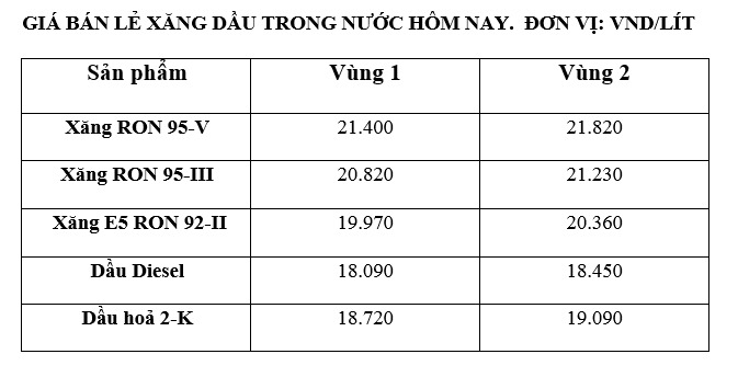 Giá xăng dầu trong nước ngày 9.9 theo bảng giá công bố của Petrolimex.