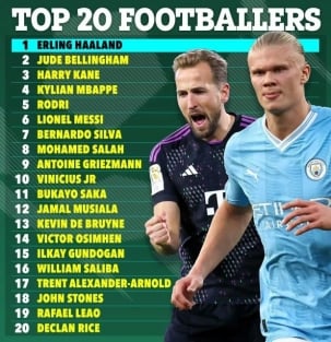 Erling Haaland takes the lead, Lionel Messi ranks 6th