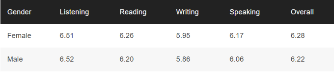 Puntuación media del IELTS de candidatos de todo el mundo. Fuente: