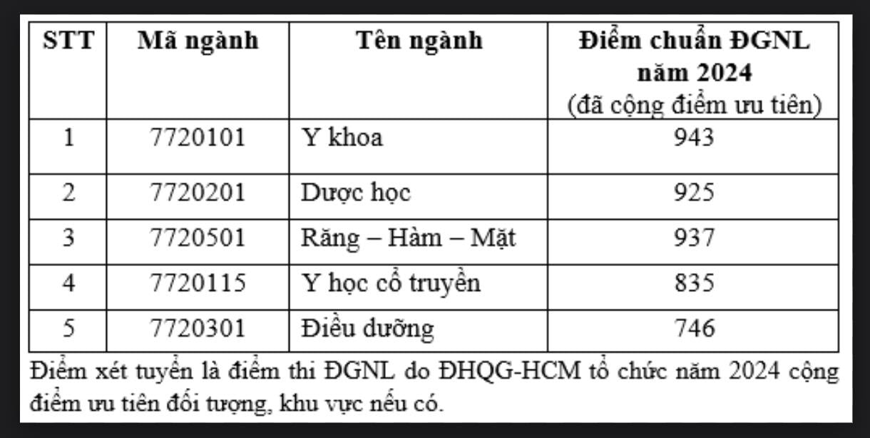 Điểm chuẩn phương thức xét tuyển theo kỳ thi đánh giá năng lực năm 2024 do Đại học Quốc gia TP.HCM tổ chức