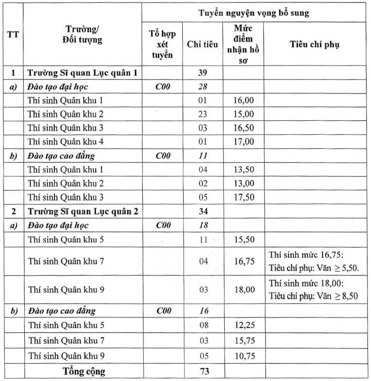 Chỉ tiêu và mức điểm nhận hồ sơ xét tuyển nguyện vọng bổ sung đào tạo đại học, cao đẳng ngành quân sự cơ sở năm 2024.