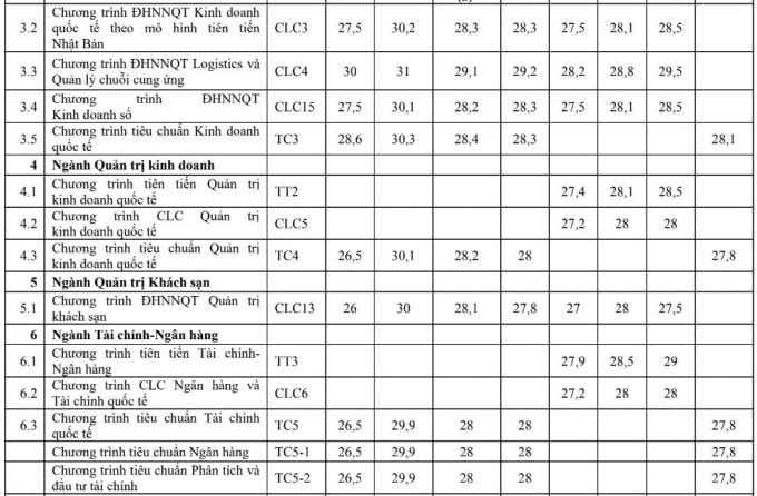 Trường Đại học Ngoại thương công bố điểm chuẩn xét tuyển sớm - 1