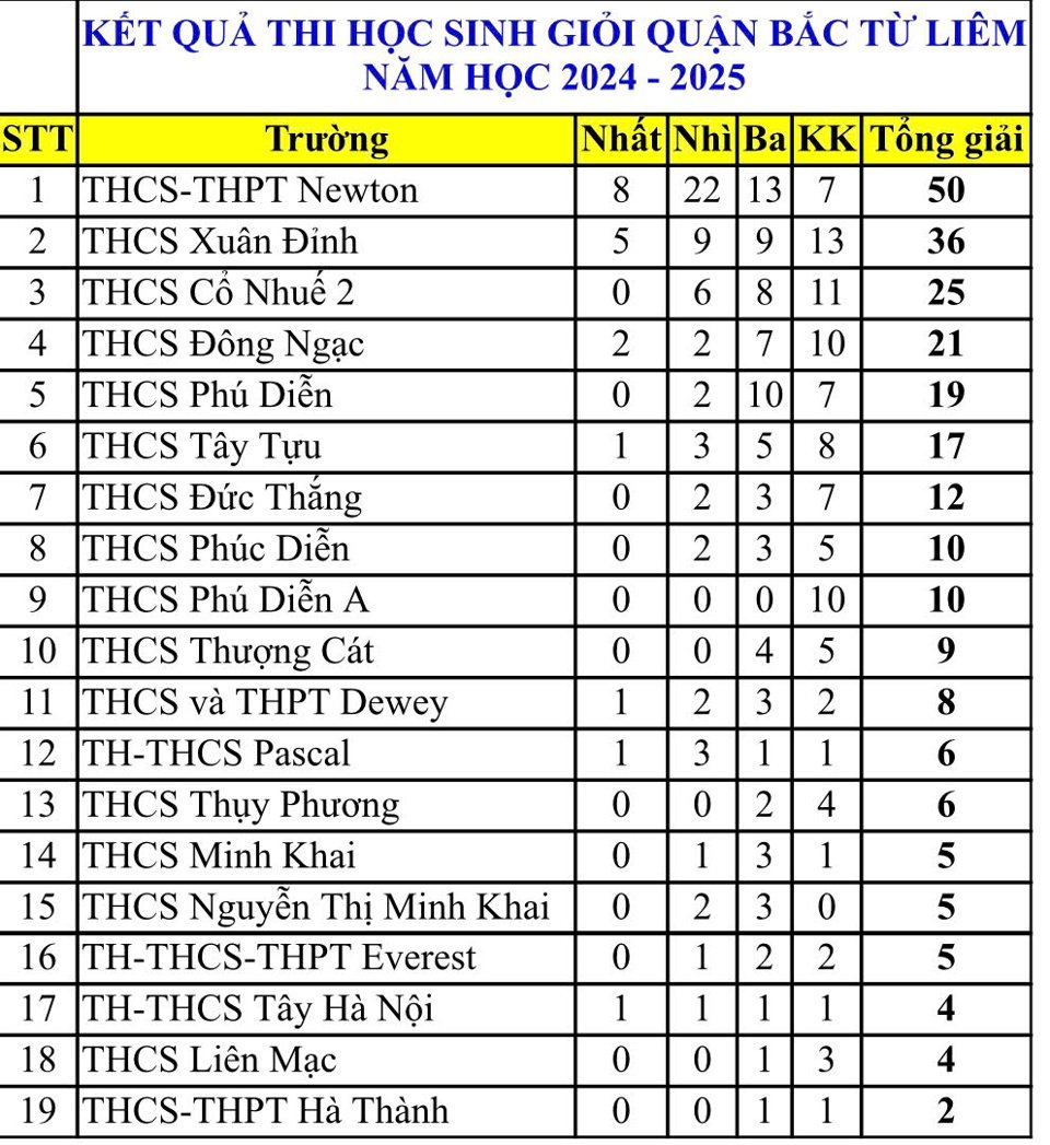 Newton School won the top position in Bac Tu Liem district at the district-level 9th ​​grade excellent exam for the 2024-2025 school year.